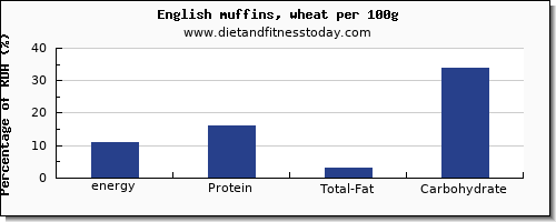 energy and nutrition facts in calories in english muffins per 100g